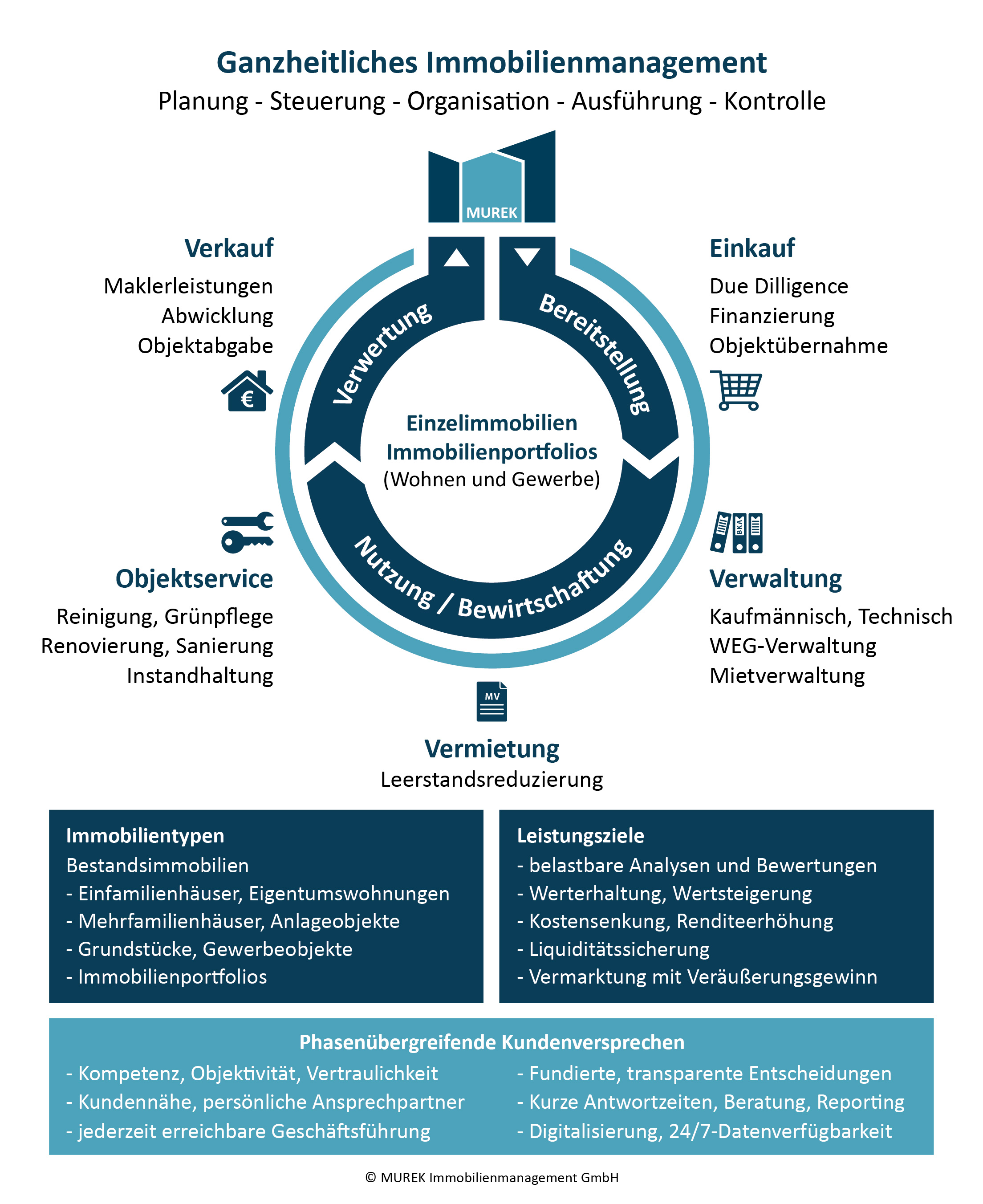 Immobilienmanagement